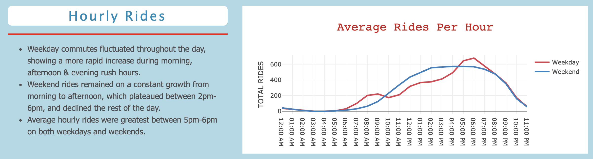 Average Rides Per Hourly