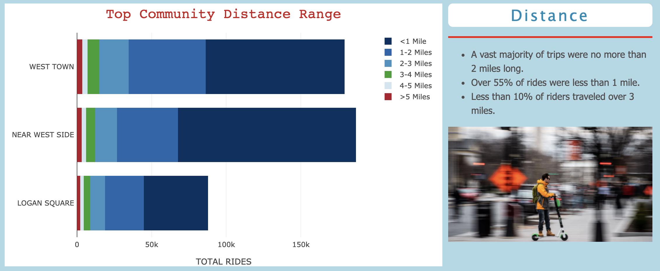 Top Community Distance Range